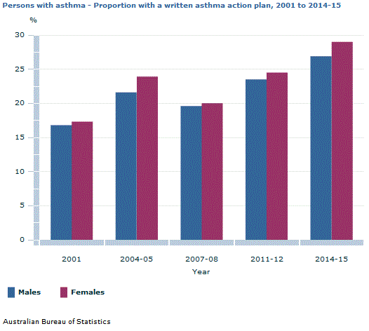 Graph Image for Persons with asthma - Proportion with a written asthma action plan, 2001 to 2014-15